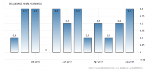 U.S. Average Hourly Earnings: 0.3% m/m, July