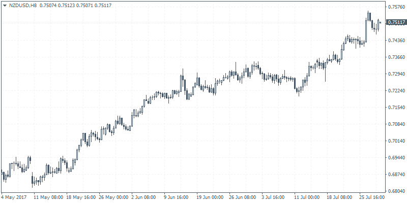 NZDUSD, H8 Custom Time frame chart