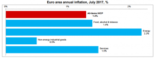 Eurozone flash inflation estimates for July 2017