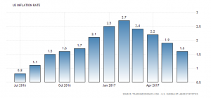 United States Consumer Prices: 1.6% June 2017 (Source: Tradingeconomics.com)