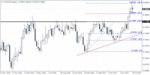 AUDUSD - Weekly Outlook