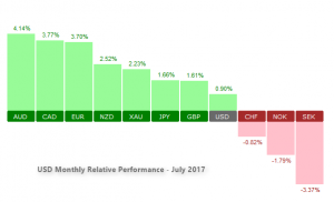 USD Monthly Relative Performance - July 2017