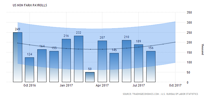 U.S. Nonfarm payrolls trend and forecasts. Source: Tradingeconomics.com