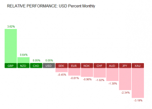 September FX Markets Performance