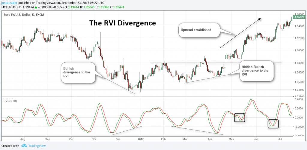 The RVI Divergence and Trends