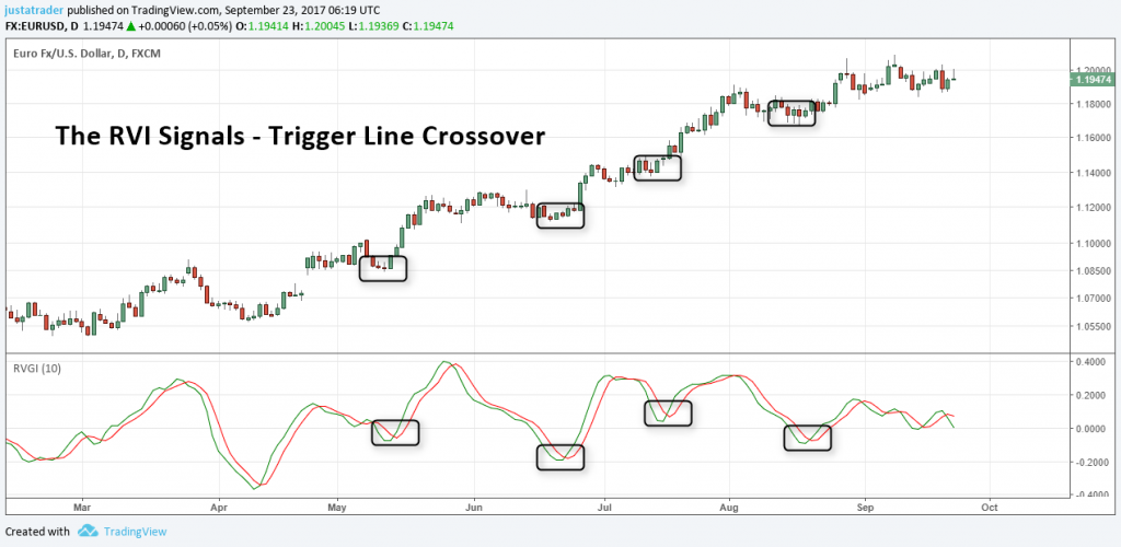The RVI Crossover signals (in a bullish trend)