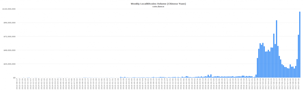 Bitcoin in China by Coin Dance