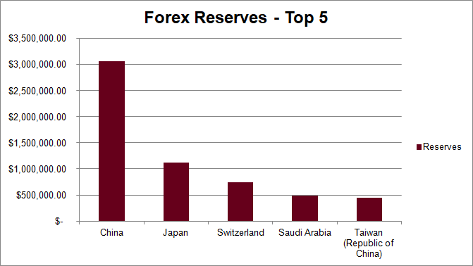 Forex Reserves (2016) – Top 5