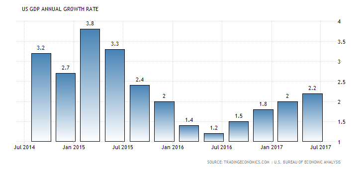 U.S. Annual GDP RatE: 2.2%, Q2 2017. Source: Tradingeconomics.com