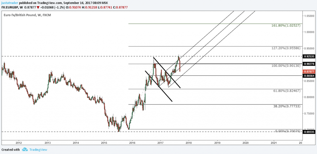 EURGBP marking a correction to 0.8565