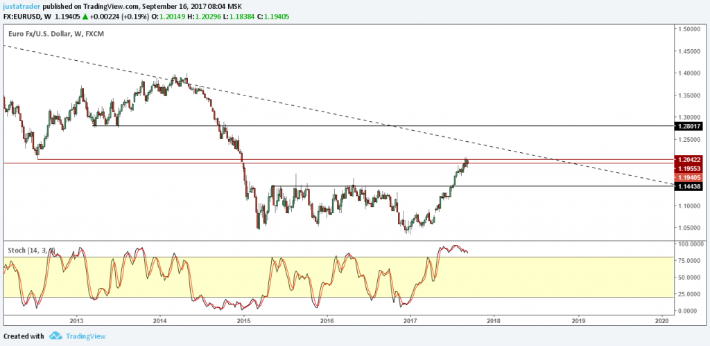 EURUSD at cross roads near resistance