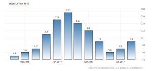 U.S. Inflation Rate, August 2017: 1.9% (Source: Tradingeconomics.com)