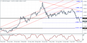 USDCAD - Break down from the descending triangle pattern