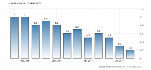 Canada Unemployment Rate: 6.2%, August 2017. Source: Tradingview.com