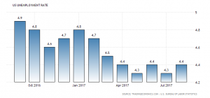 U.S. Unemployment rate: 4.4%, August 2017 (Source: Tradingeconomics.com)