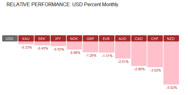 FX Markets Performance October 2017