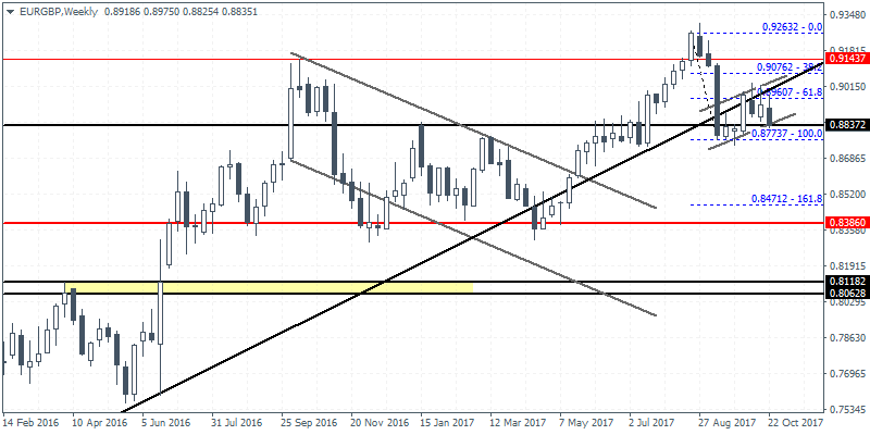 EURGBP – Weekly Chart: Bearish flag suggests downside in prices