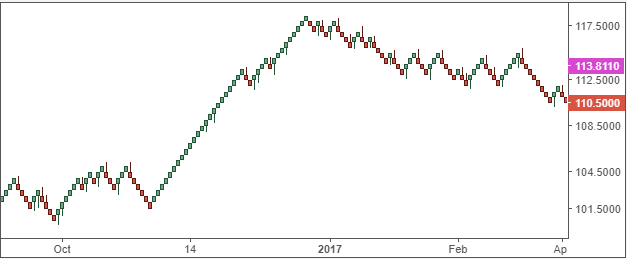 Renko Chart
