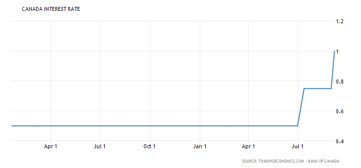 Bank of Canada overnight rate: 1.0% (Source: Tradingeconomics.com)