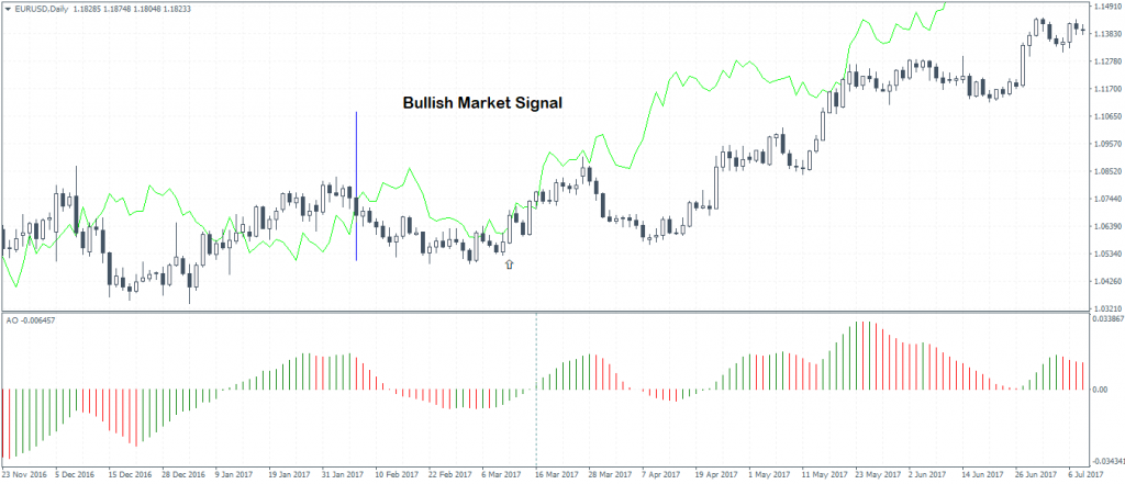 Chikou Span – AO Bullish Market Signal