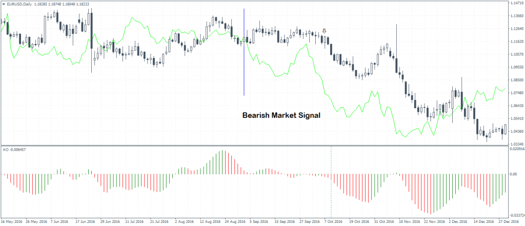 Chikou Span – AO Bearish Market Signal