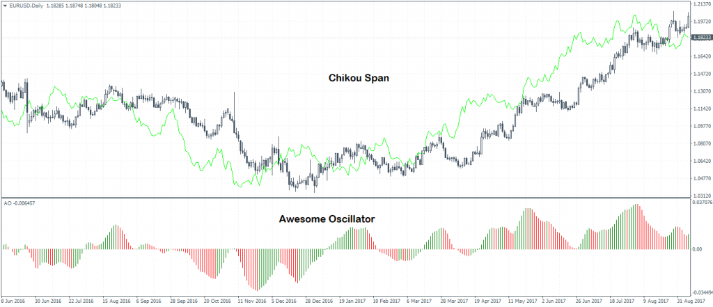 Chikou span and Awesome oscillator