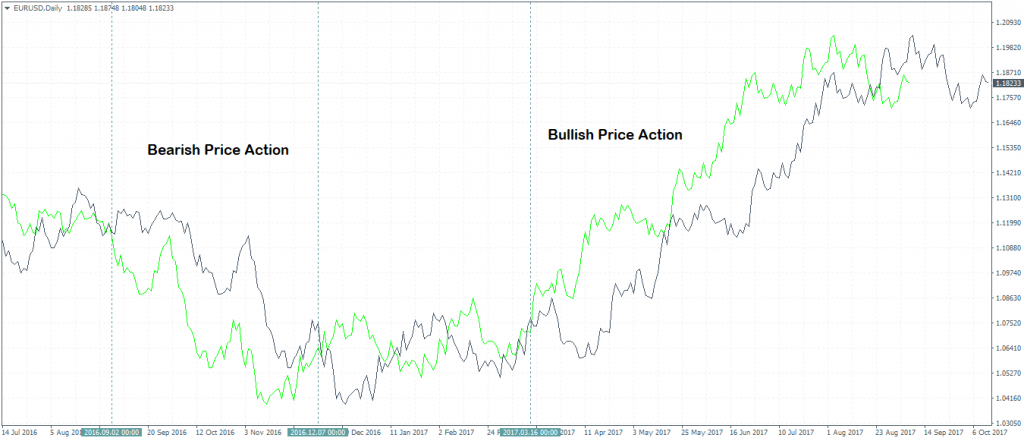 Chikou span and price example