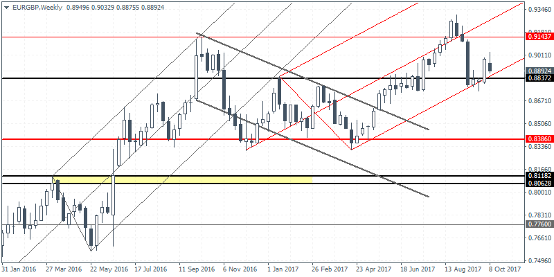 EURGBP Weekly Outlook. Price nearing support at 0.8837