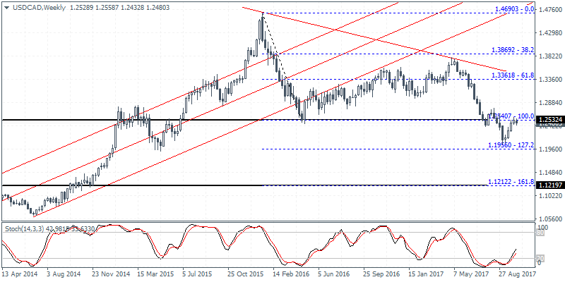 USDCAD - Price back at support/resistance