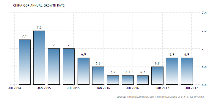 China GDP Growth Rate: 6.9% (Source: Tradingeconomics.com)