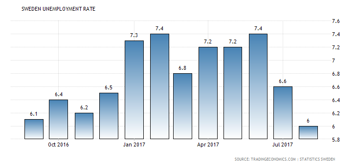 Sweden Unemployment Rate: 6%, August 2017 (Source: Tradingeconomics.com)
