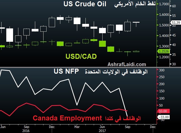 USDCAD Oil chart