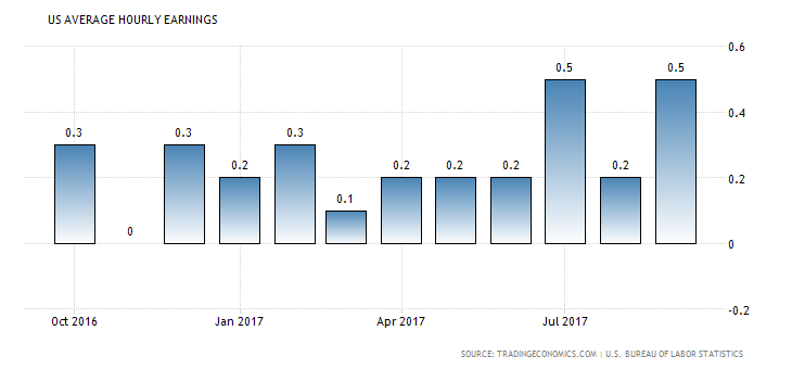 U.S. average hourly earnings 0.5% m/m (Sep 2017). Source: Tradingeconomics.com