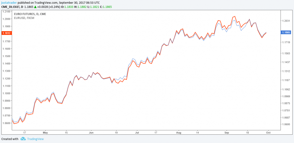 EURUSD v/s Euro futures pricing