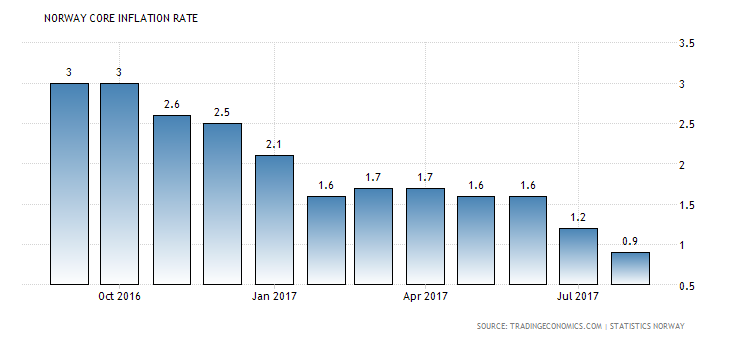 Norway Consumer Prices: 0.9%. Source: Tradingeconomics.com