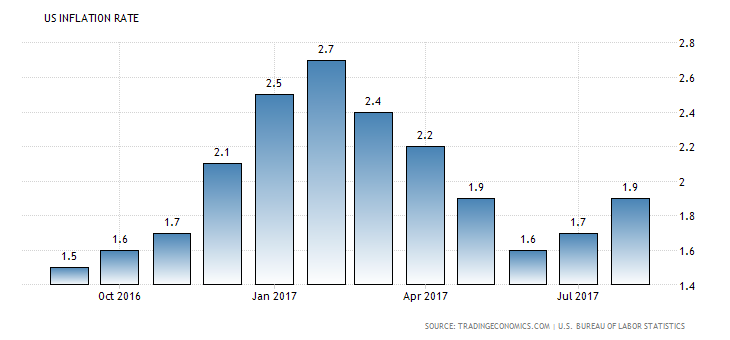 U.S. Consumer Price Index: 1.9% Source: Tradingeconomics.com