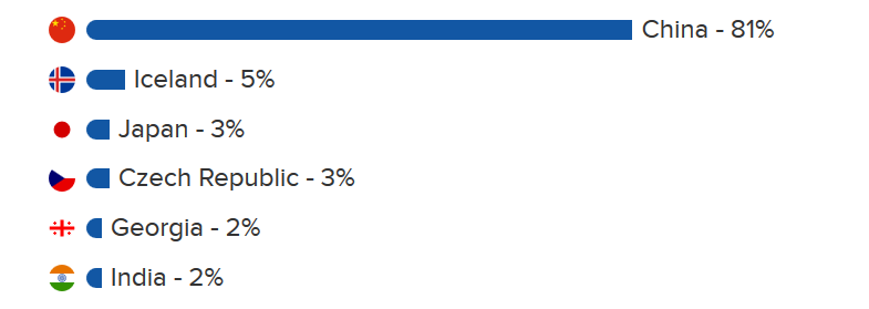 Bitcoin pools by country_0410