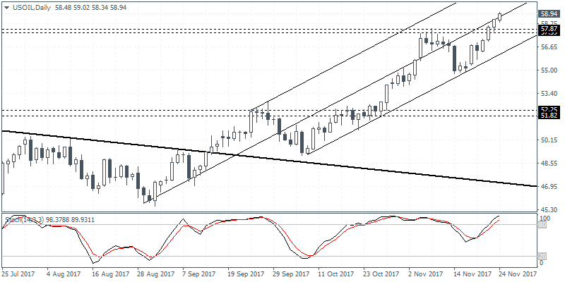 WTI Crude Oil Technical Chart