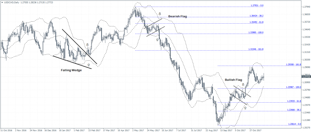 Bollinger bands and chart patterns
