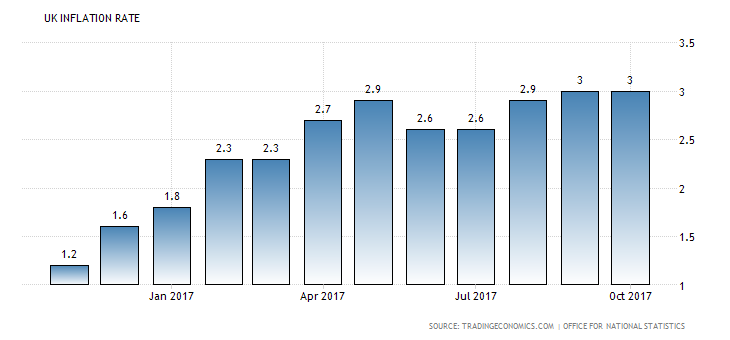 UK Annual Inflation Rate: 3.0%, October 2017. Source: Tradingeconoics.com