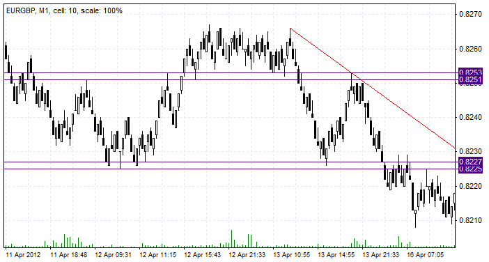 Trend lines with horizontal support and resistance levels on range bars