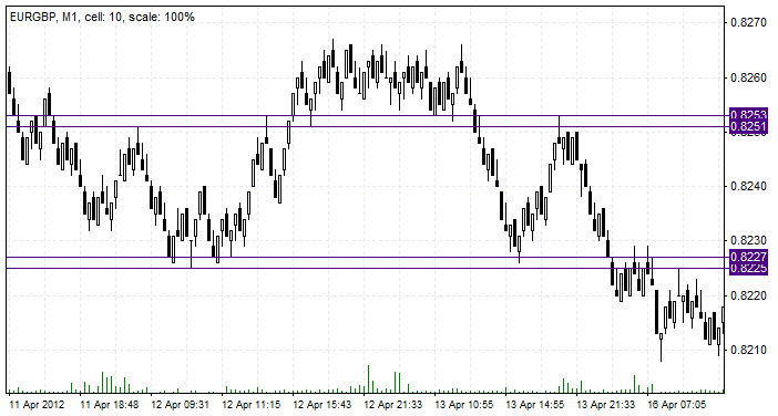 Range Bar with Support and Resistance levels