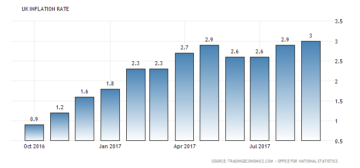 UK Consumer Price Index (Annual CPI). Source: Tradingeconomics.com