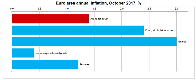EU Annual Inflation Rate: October 2017