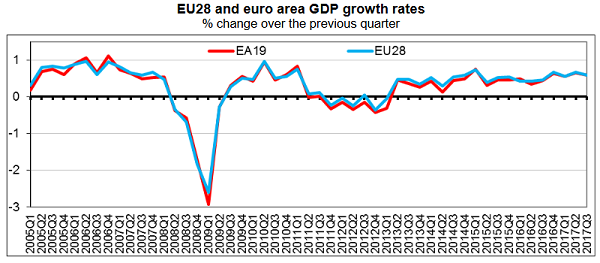 EU Q3 GDP: 0.6%