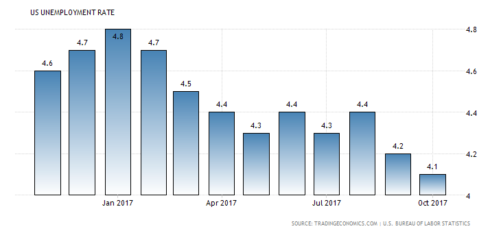 U.S. Unemployment rate, October 2017 (Source: Tradingeconomics.com)