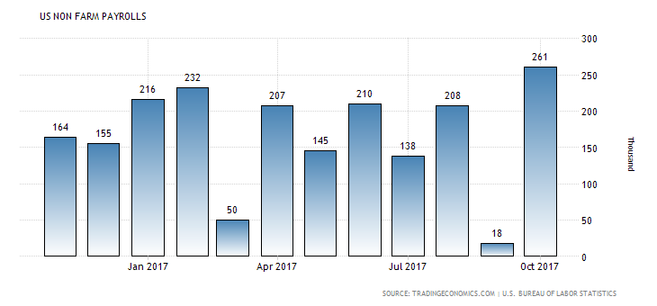 U.S. Nonfarm payrolls, October 2017 (Source: Tradingeconomics.com)