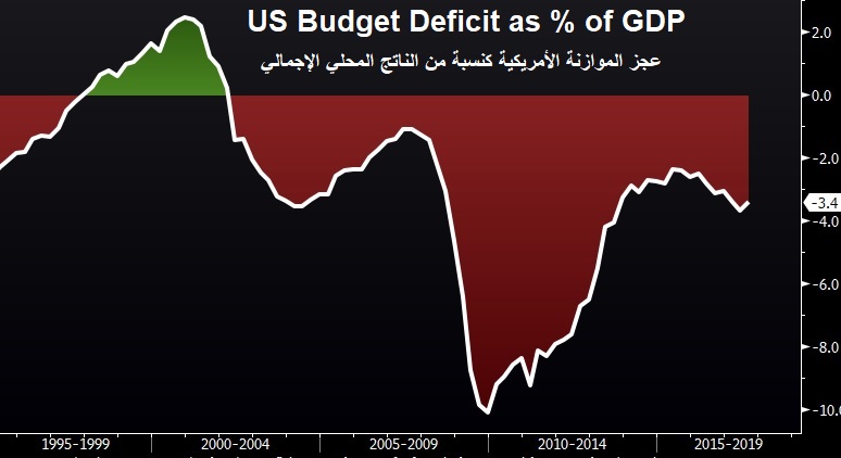 US budget deficit