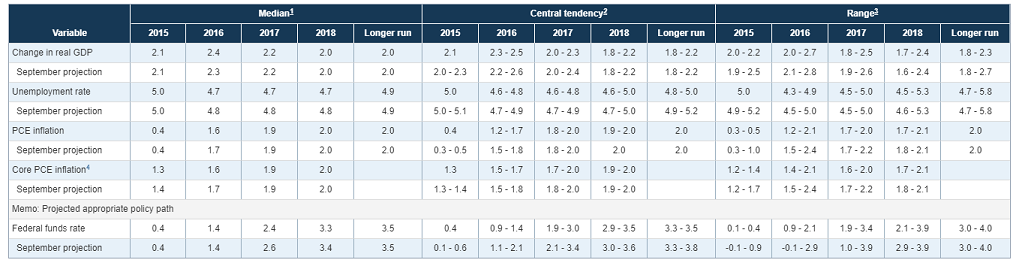 FOMC Projections: December 2017 Meeting. Source: Federal Reserve Bank