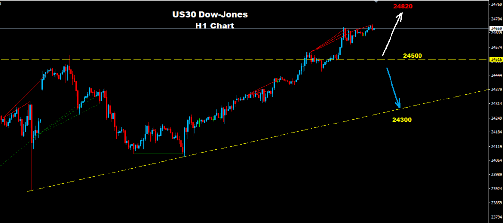 الداو جونز 2017-12-14